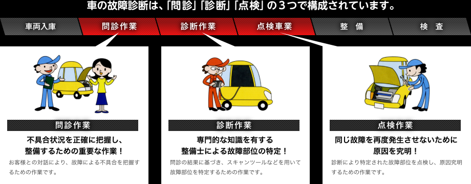 車の故障診断は、「問診」「診断」「点検」の3つで構成されています